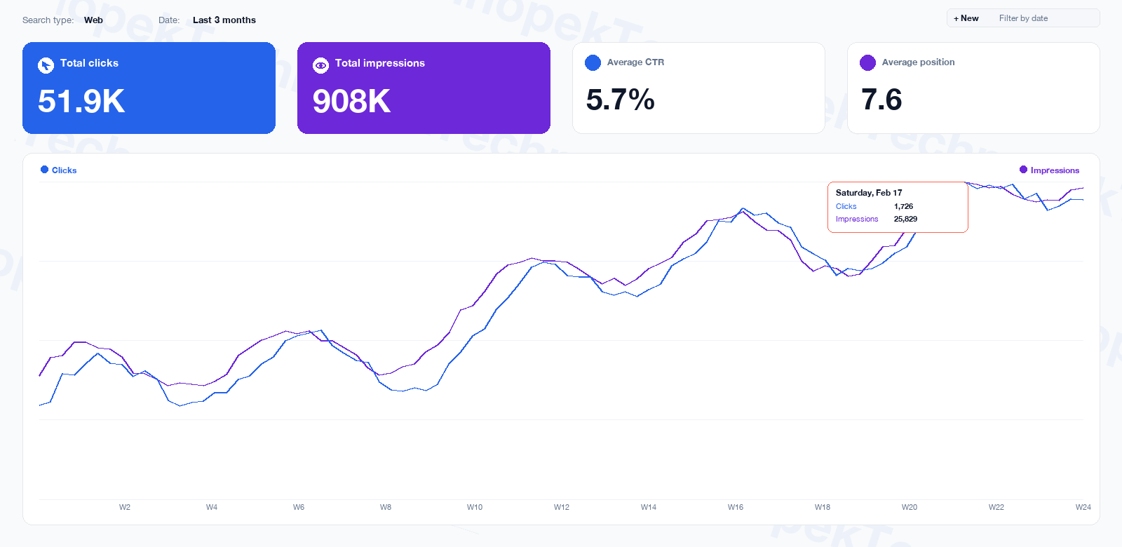 Google Search Console: 51.9k clicks and 908k impressions over 3 months thanks to SEO