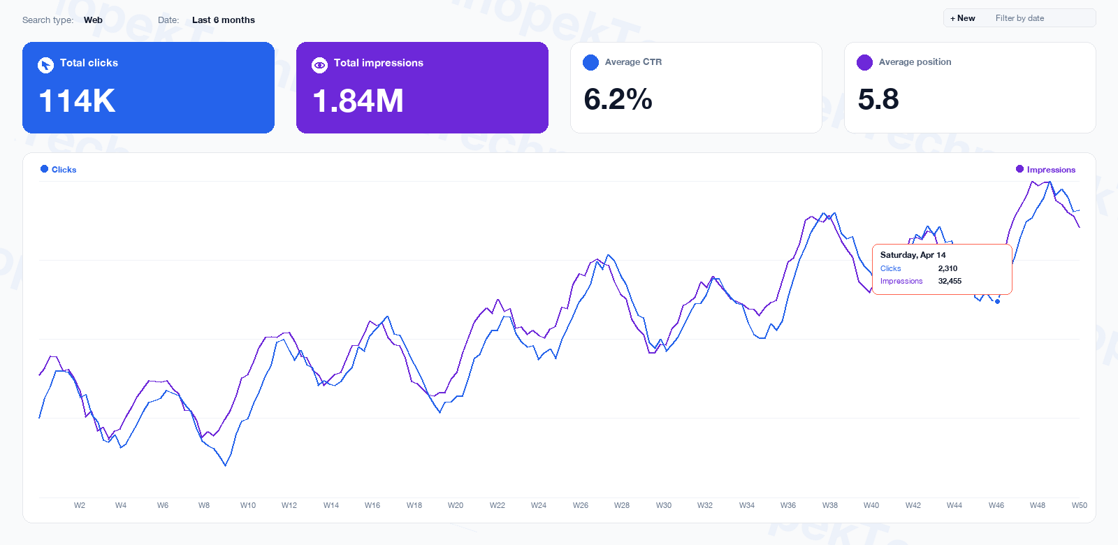Google Search Console: 114k clicks and 1.84M impressions over 6 months